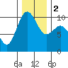 Tulalip tide chart for Tuesday, January 2, 2024