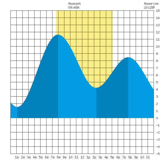 Tulalip tide chart for Tuesday, January 30, 2024