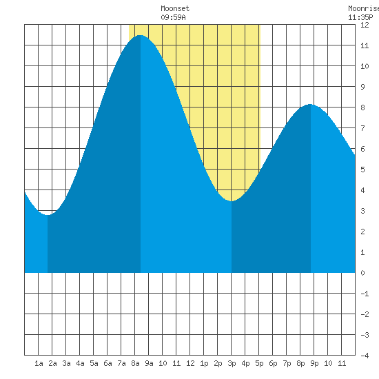 Tulalip tide chart for Wednesday, January 31, 2024
