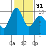 Tulalip tide chart for Wednesday, January 31, 2024