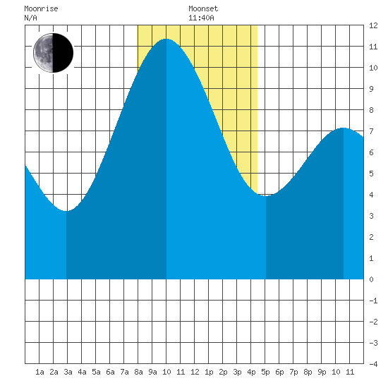 Tulalip tide chart for Wednesday, January 3, 2024