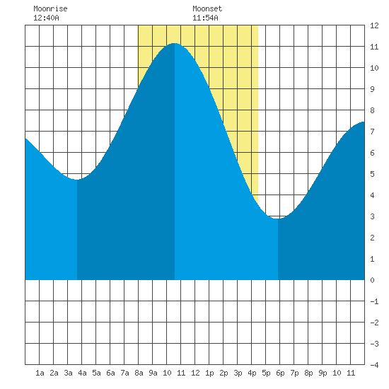 Tulalip tide chart for Thursday, January 4, 2024