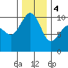 Tulalip tide chart for Thursday, January 4, 2024