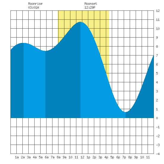 Tulalip tide chart for Saturday, January 6, 2024