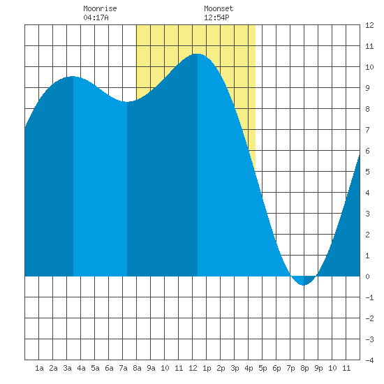 Tulalip tide chart for Sunday, January 7, 2024