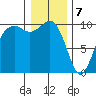 Tulalip tide chart for Sunday, January 7, 2024