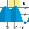 Tulalip tide chart for Monday, January 8, 2024