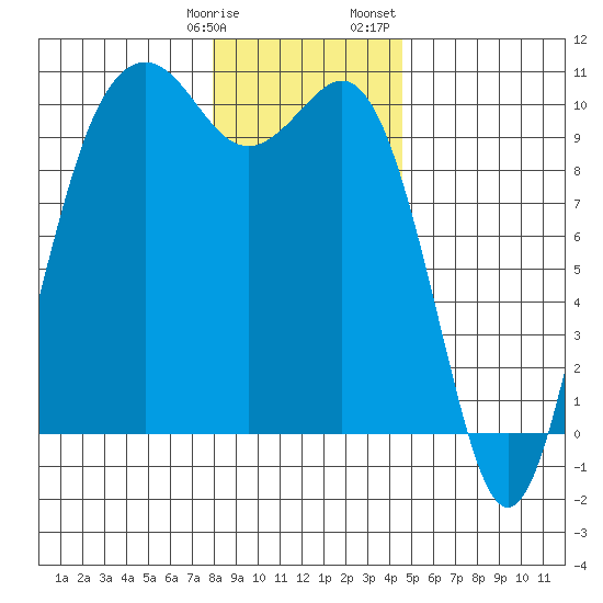Tulalip tide chart for Tuesday, January 9, 2024