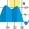 Tulalip tide chart for Tuesday, January 9, 2024