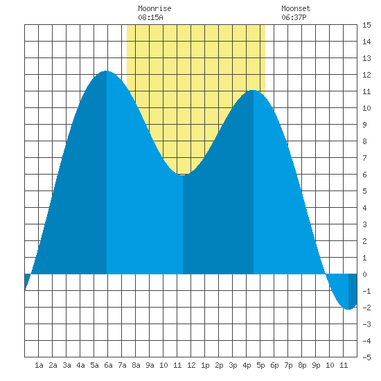 Tulalip tide chart for Saturday, February 10, 2024