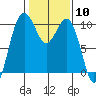 Tulalip tide chart for Saturday, February 10, 2024