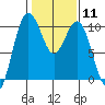 Tulalip tide chart for Sunday, February 11, 2024