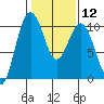 Tulalip tide chart for Monday, February 12, 2024