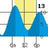 Tulalip tide chart for Tuesday, February 13, 2024