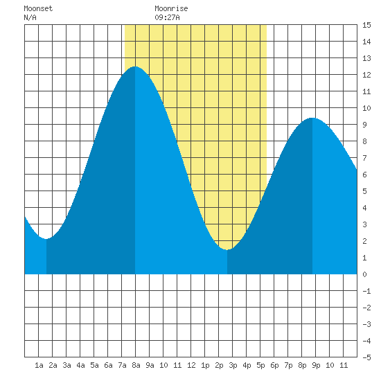 Tulalip tide chart for Wednesday, February 14, 2024