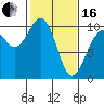 Tulalip tide chart for Friday, February 16, 2024