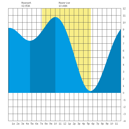 Tulalip tide chart for Saturday, February 17, 2024
