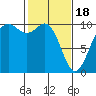 Tulalip tide chart for Sunday, February 18, 2024