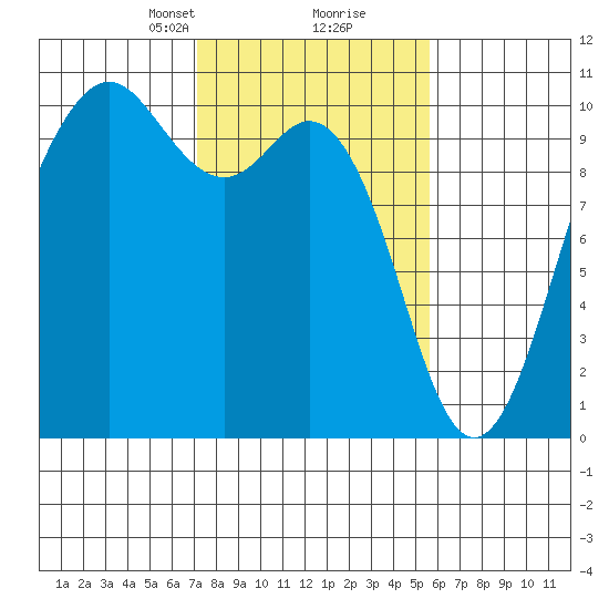 Tulalip tide chart for Monday, February 19, 2024