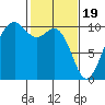 Tulalip tide chart for Monday, February 19, 2024