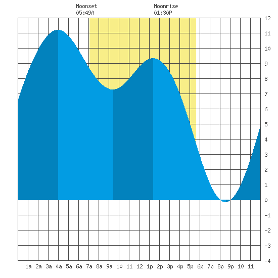 Tulalip tide chart for Tuesday, February 20, 2024