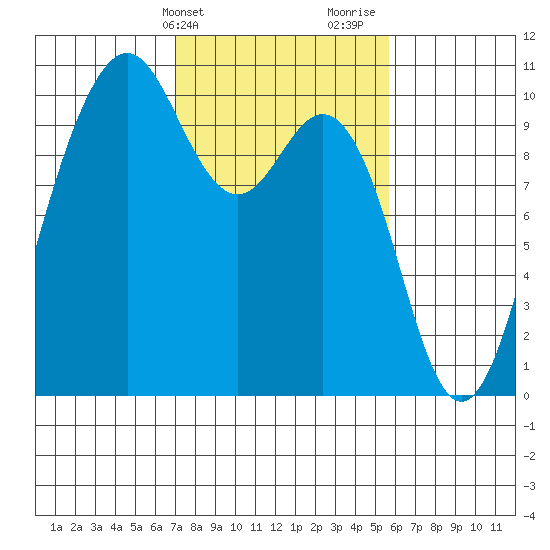 Tulalip tide chart for Wednesday, February 21, 2024