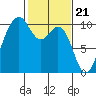 Tulalip tide chart for Wednesday, February 21, 2024