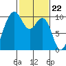 Tulalip tide chart for Thursday, February 22, 2024