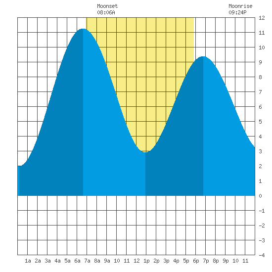 Tulalip tide chart for Tuesday, February 27, 2024