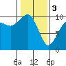 Tulalip tide chart for Saturday, February 3, 2024