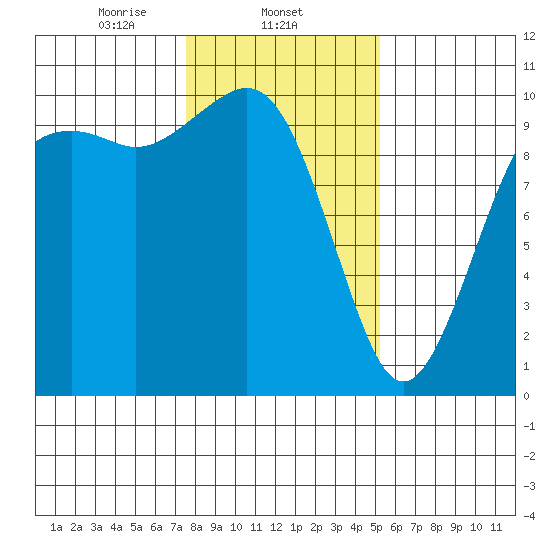 Tulalip tide chart for Sunday, February 4, 2024