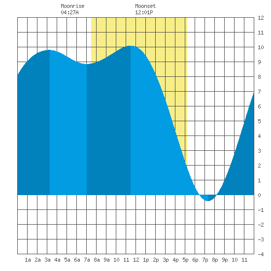 Tulalip tide chart for Monday, February 5, 2024