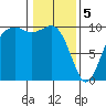 Tulalip tide chart for Monday, February 5, 2024
