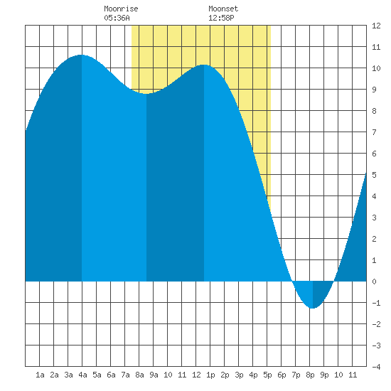 Tulalip tide chart for Tuesday, February 6, 2024