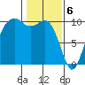 Tulalip tide chart for Tuesday, February 6, 2024