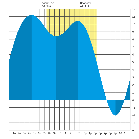 Tulalip tide chart for Wednesday, February 7, 2024