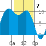 Tulalip tide chart for Wednesday, February 7, 2024
