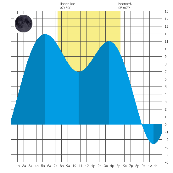 Tulalip tide chart for Friday, February 9, 2024