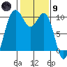 Tulalip tide chart for Friday, February 9, 2024