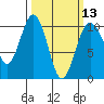 Tulalip tide chart for Wednesday, March 13, 2024