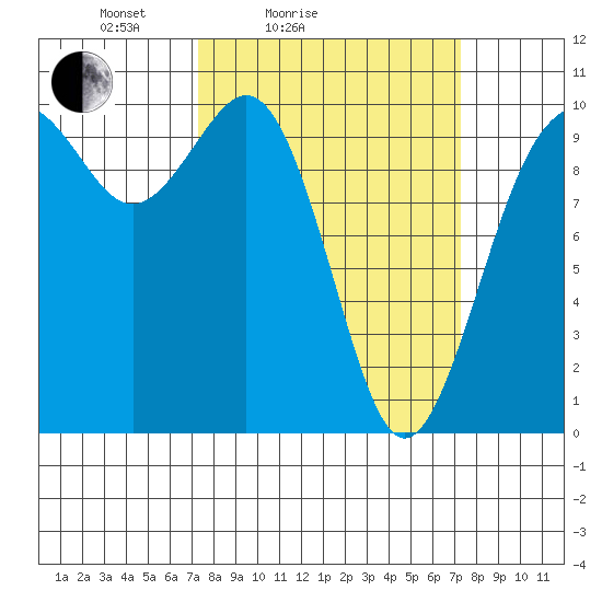 Tulalip tide chart for Saturday, March 16, 2024