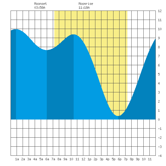Tulalip tide chart for Sunday, March 17, 2024