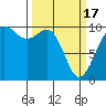 Tulalip tide chart for Sunday, March 17, 2024