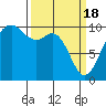 Tulalip tide chart for Monday, March 18, 2024
