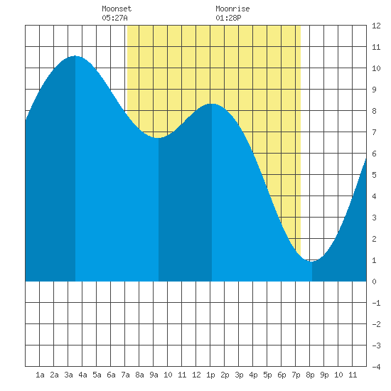 Tulalip tide chart for Tuesday, March 19, 2024