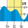 Tulalip tide chart for Tuesday, March 19, 2024
