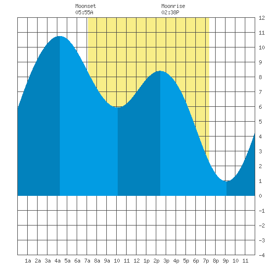 Tulalip tide chart for Wednesday, March 20, 2024