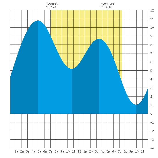 Tulalip tide chart for Thursday, March 21, 2024