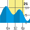 Tulalip tide chart for Thursday, March 21, 2024