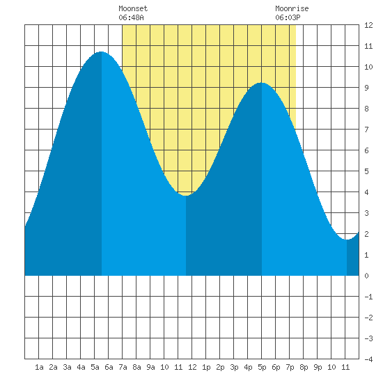 Tulalip tide chart for Saturday, March 23, 2024